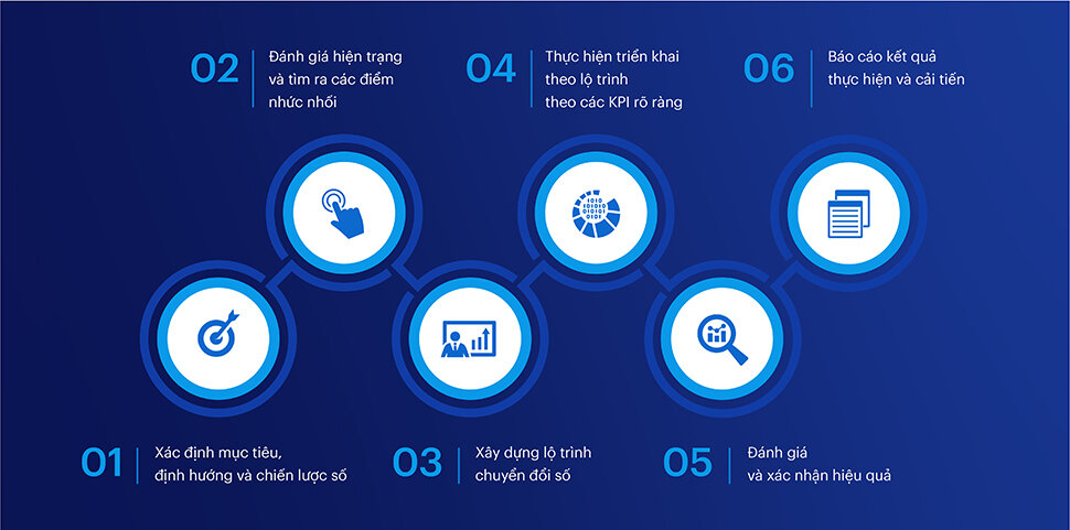 nền tảng số hóa toàn diện